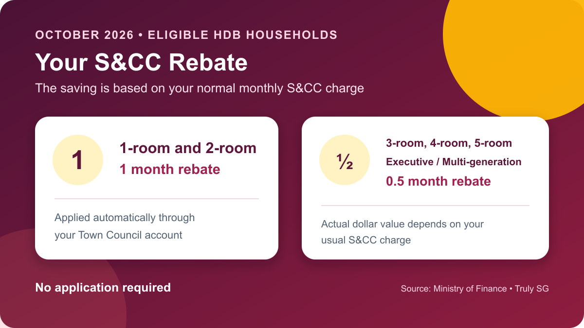 October 2026 S&CC rebate of one month or half a month by HDB flat type