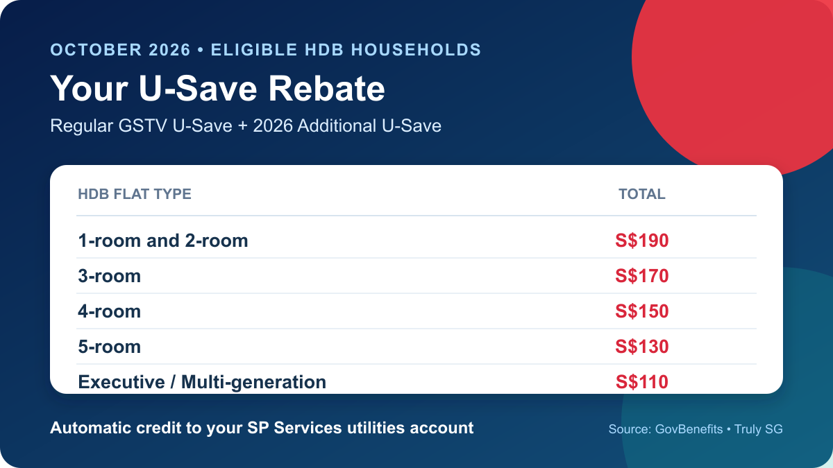 October 2026 U-Save rebate amounts from S$110 to S$190 by HDB flat type